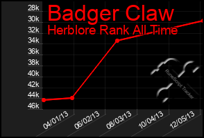 Total Graph of Badger Claw