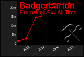 Total Graph of Badgerbarton