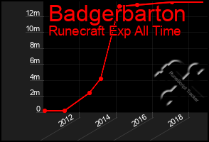 Total Graph of Badgerbarton