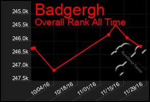 Total Graph of Badgergh