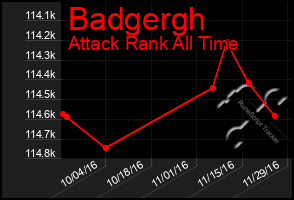 Total Graph of Badgergh