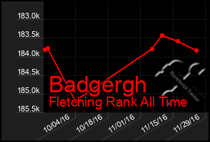 Total Graph of Badgergh