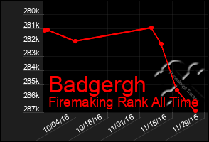 Total Graph of Badgergh