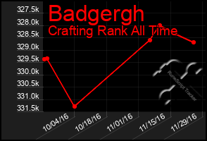 Total Graph of Badgergh