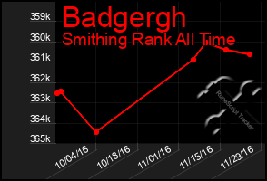 Total Graph of Badgergh