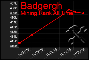 Total Graph of Badgergh