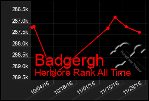 Total Graph of Badgergh