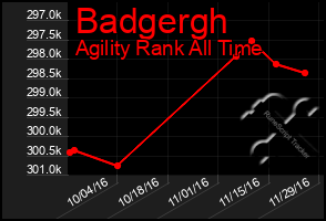 Total Graph of Badgergh