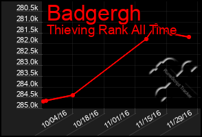 Total Graph of Badgergh