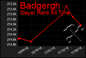 Total Graph of Badgergh