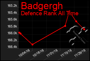 Total Graph of Badgergh