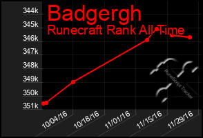 Total Graph of Badgergh