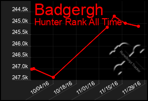 Total Graph of Badgergh