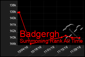 Total Graph of Badgergh