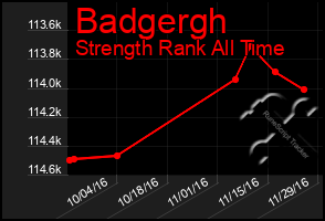 Total Graph of Badgergh