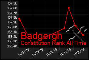 Total Graph of Badgergh