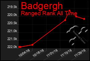 Total Graph of Badgergh