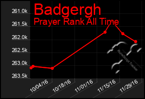 Total Graph of Badgergh