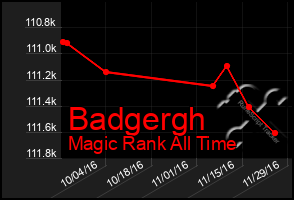 Total Graph of Badgergh