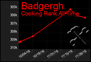 Total Graph of Badgergh