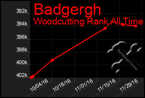 Total Graph of Badgergh