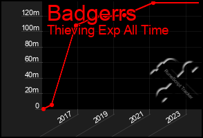 Total Graph of Badgerrs