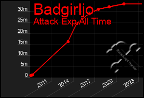 Total Graph of Badgirljo