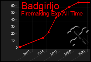 Total Graph of Badgirljo