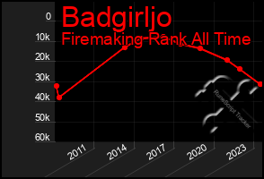 Total Graph of Badgirljo