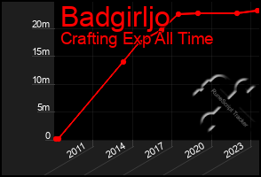 Total Graph of Badgirljo