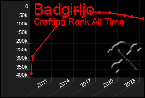 Total Graph of Badgirljo