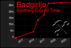 Total Graph of Badgirljo