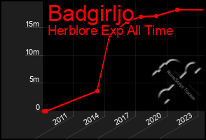 Total Graph of Badgirljo