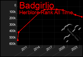 Total Graph of Badgirljo