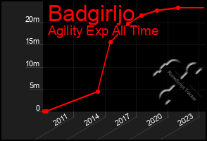 Total Graph of Badgirljo