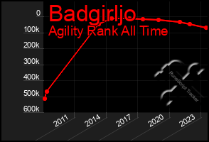 Total Graph of Badgirljo