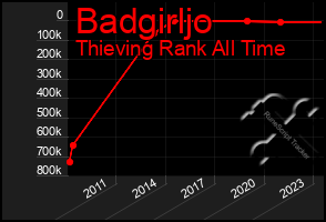 Total Graph of Badgirljo