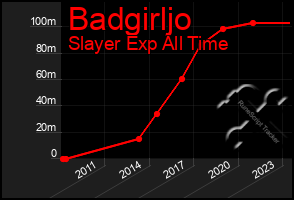 Total Graph of Badgirljo