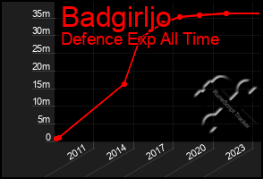 Total Graph of Badgirljo