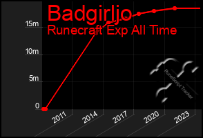 Total Graph of Badgirljo