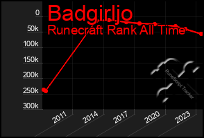 Total Graph of Badgirljo