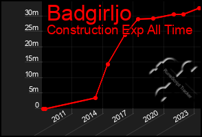 Total Graph of Badgirljo