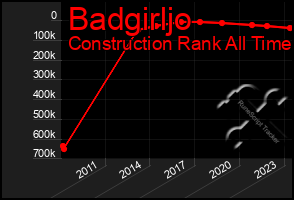 Total Graph of Badgirljo