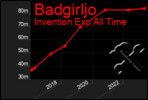 Total Graph of Badgirljo