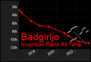 Total Graph of Badgirljo