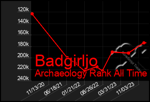 Total Graph of Badgirljo