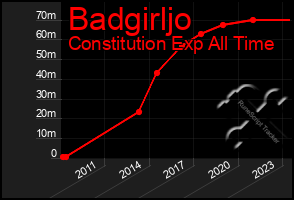 Total Graph of Badgirljo