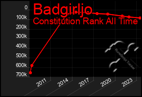 Total Graph of Badgirljo