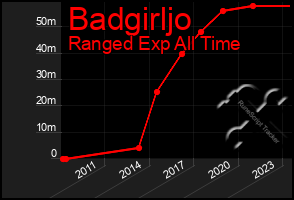 Total Graph of Badgirljo