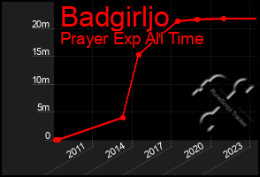 Total Graph of Badgirljo